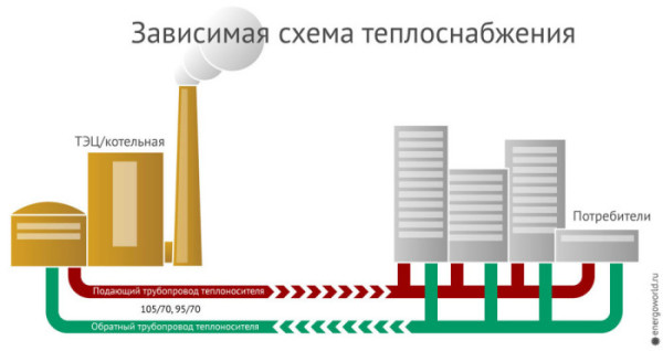 Схема зависимого централизованного отопления