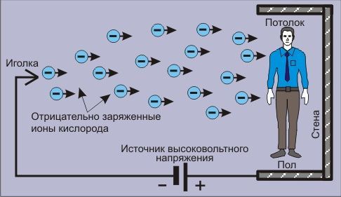 Принцип действия люстры Чижевского