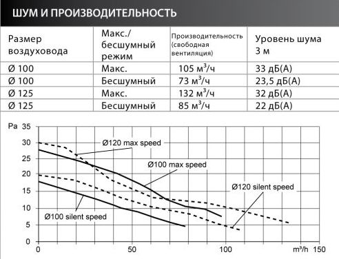 Зависимость шума от режима работы и производительности вентилятора