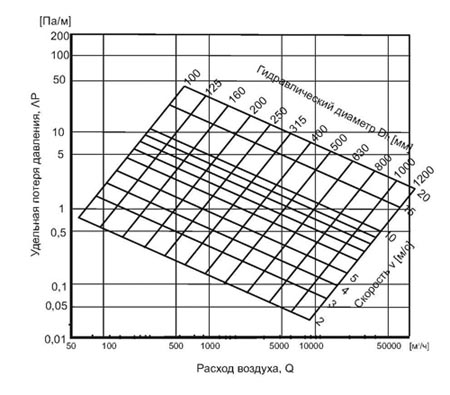Диаграмма расчета потери давления в воздуховодах