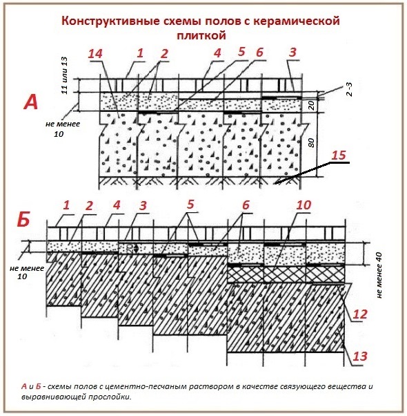 Основание для укладки плитки на плитку