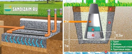 септик для канализации загородного дома