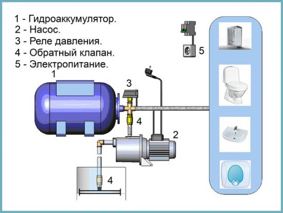 как устроена водяная станция для дома