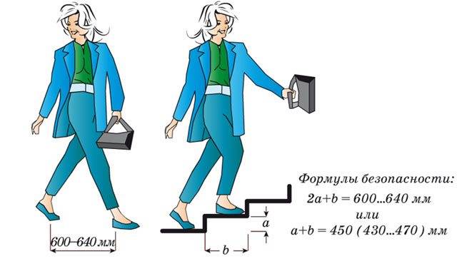 Безопасные размеры ступеней