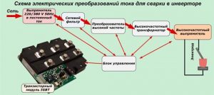 Схема электрических преобразований тока для сварки в инверторе