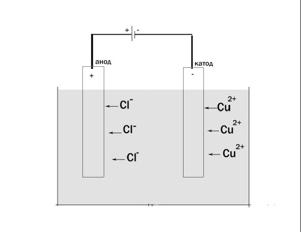 Как определить анод и катод