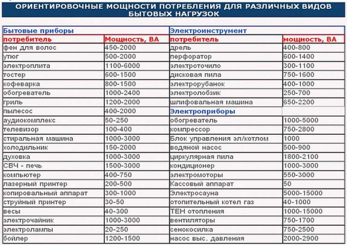 Сводная таблица потребляемых мощностей различных бытовых электроприборов.