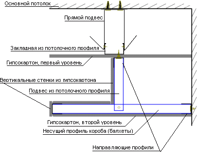 Схема двухуровнего потолка из гипсокартона