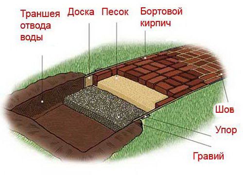 Схема садовой дорожки из кирпича