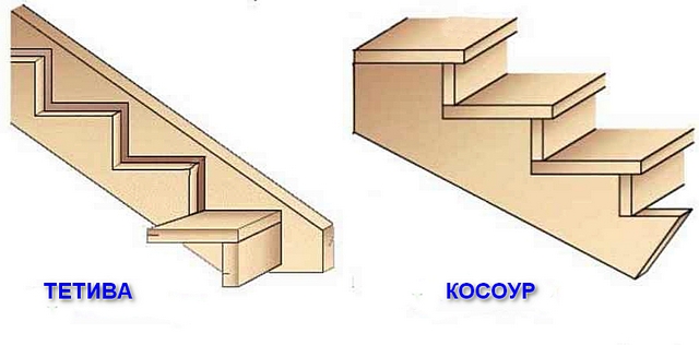 Разница между двумя типами несущих балок деревянной лестницы – тетивой и косоуром