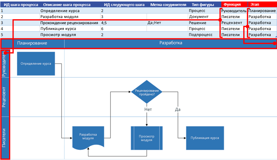 Взаимосвязь карты процесса Excel и блок-схемы Visio: Функция и этап