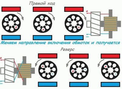 Принцип работы коллекторного двигателя схематично