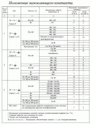 Таблица положения заземляющего контакта