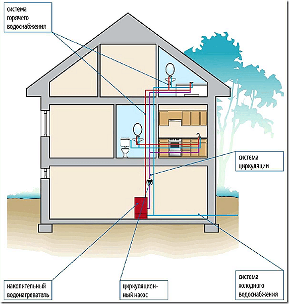 Схема ГВС с накопительным подогревателем (бойлером) и циркуляцией воды